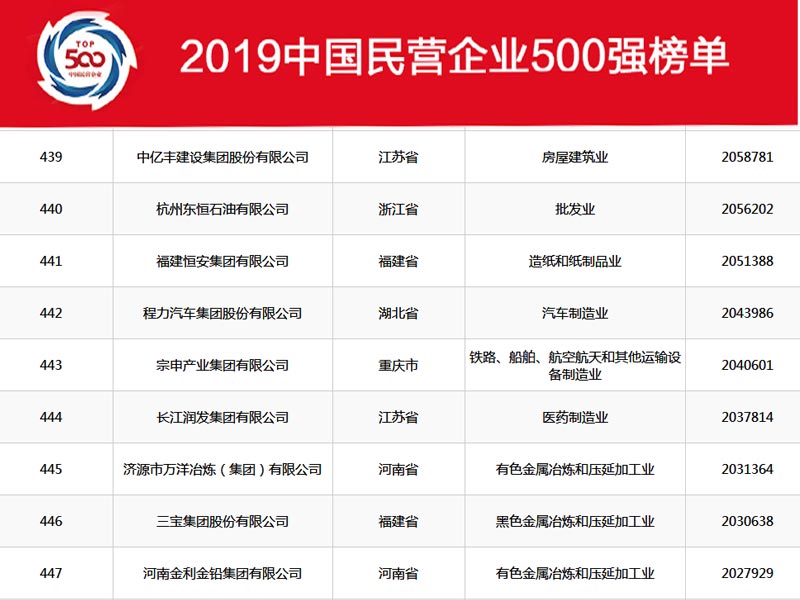 湖北程力集團(tuán)在2019年中國(guó)民營(yíng)企業(yè)500強(qiáng)中排名穩(wěn)中向好，2020年我們?cè)賱?chuàng)新高