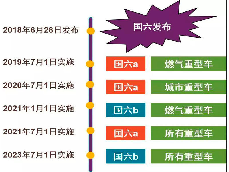 目前國六專用汽車對(duì)于很多朋友來說是不是就意味著國五不能上路了？